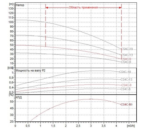 Насос скважинный DAB CS4C-9 M (4GG motor)