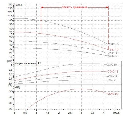 Насос скважинный DAB CS4C-13 M (4GG motor)