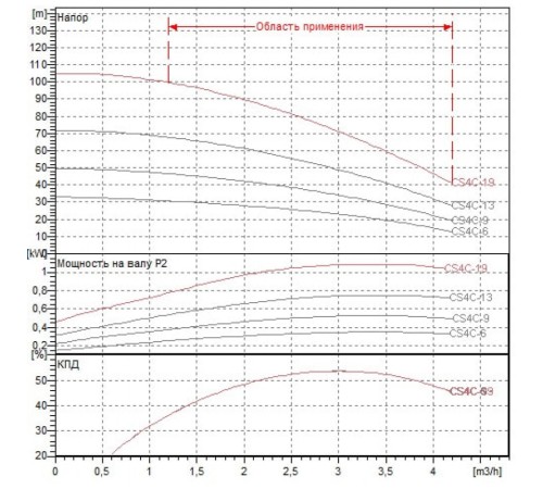 Насос скважинный DAB CS4C-19 M (4GG motor)