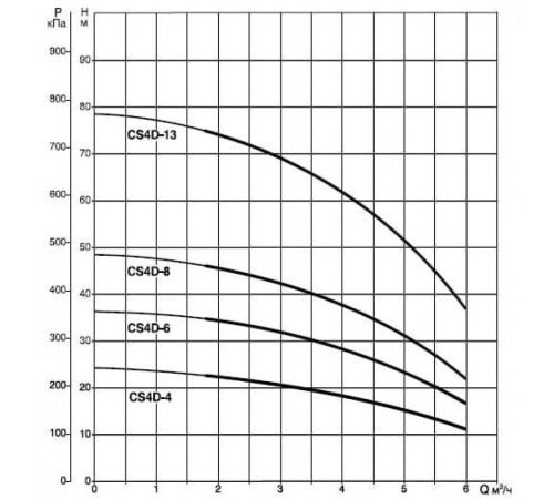 Насос скважинный DAB CS4D-13 M (4GG motor)
