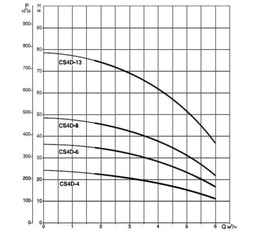 Насос скважинный DAB CS4D-4 T (4GG motor)