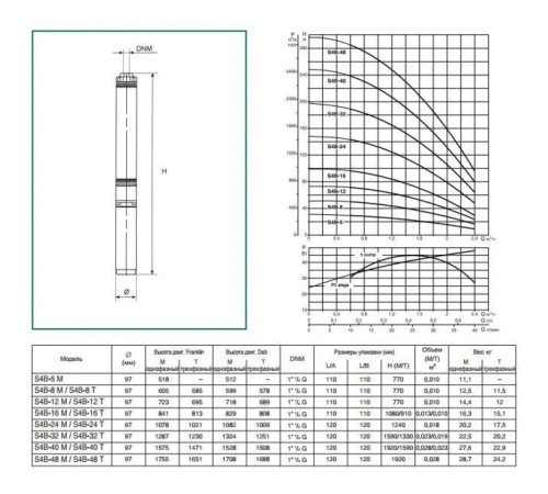 Насос скважинный DAB S4 B 16 - M (4GG motor)
