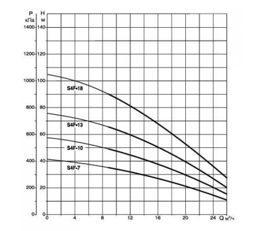 Насос скважинный DAB S4 F 10 - T (4GG motor)