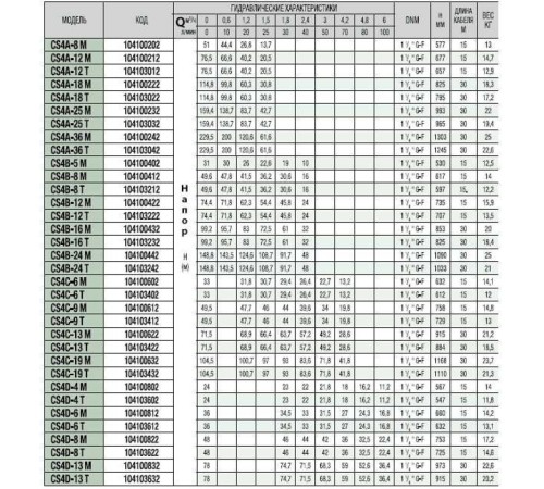 Насос скважинный DAB CS4A-25 T (4OL motor)