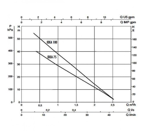 Насос скважинный DAB IDEA 75 T
