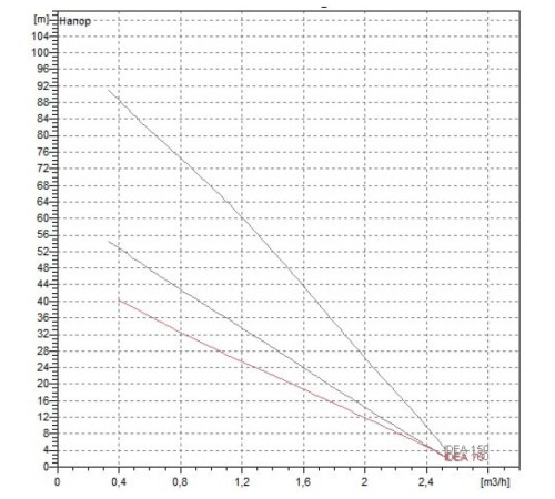 Насос скважинный DAB IDEA 75 M