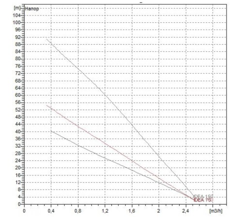 Насос скважинный DAB IDEA 100 M