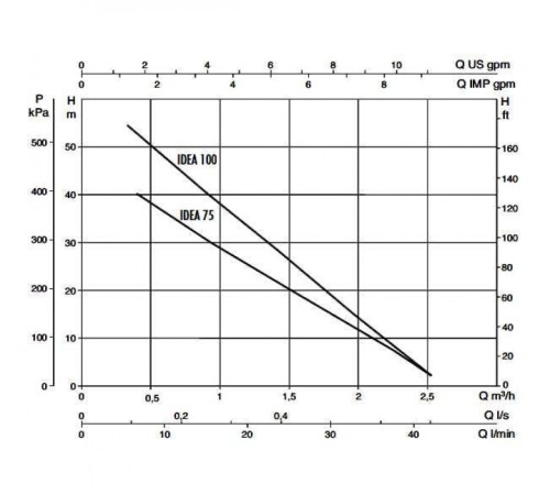 Насос скважинный DAB IDEA 100 M