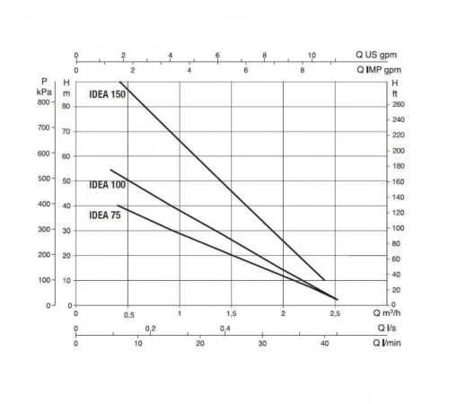 Насос скважинный DAB IDEA 150 M