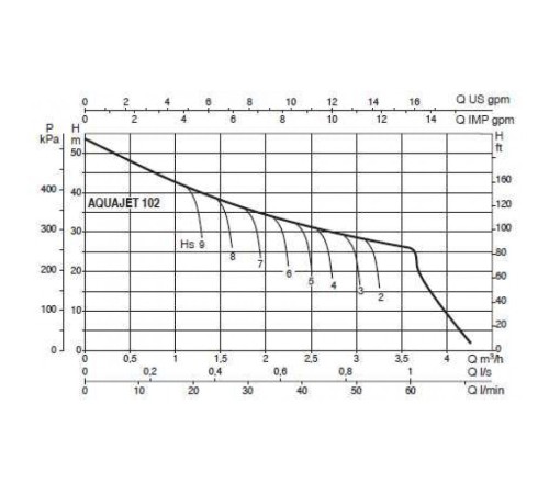 Автоматическая насосная станция DAB AQUAJET 102 M 102650040H