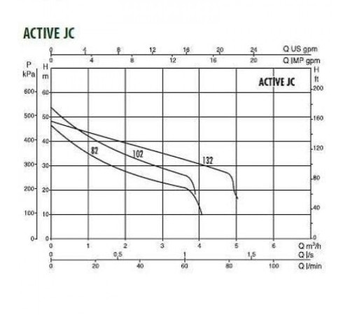 Автоматическая насосная станция DAB ACTIVE JC 102 M 102690420