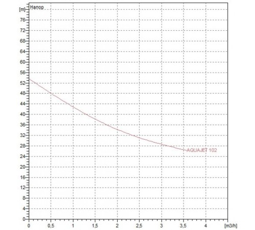 Автоматическая насосная станция DAB AQUAJET-INOX 102 M - G 60141885H