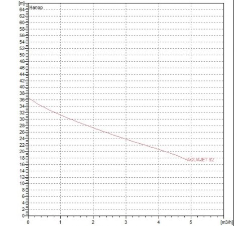 Автоматическая насосная станция DAB AQUAJET-INOX 92 M - G 60141887H
