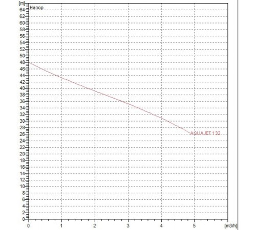 Автоматическая насосная станция DAB AQUAJET-INOX 132 M - G 60141888H