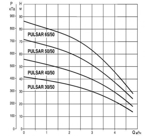Насос колодезный DAB PULSAR 65/50 M-A 104160090
