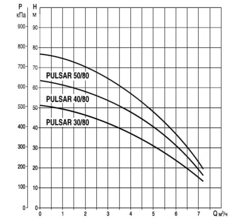 Насос колодезный DAB PULSAR 40/80 M-A 104160260