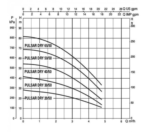 Насос колодезный DAB PULSAR DRY 50/50 T-NA 104165250
