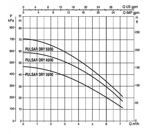 Насос колодезный DAB PULSAR DRY 30/80 T-NA 3 x 230 V 104165510