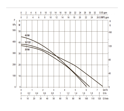 Насос колодезный DAB DTRON2 45/90 60188290