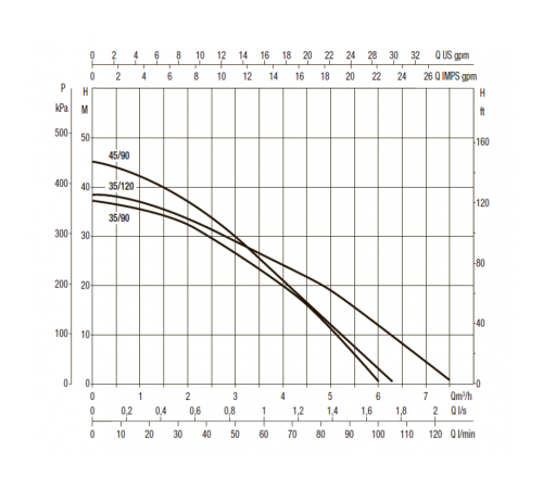 Насос колодезный DAB DTRON3 X 35/90 60195012