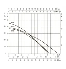 Насос колодезный DAB DTRON3 35/90 60195016