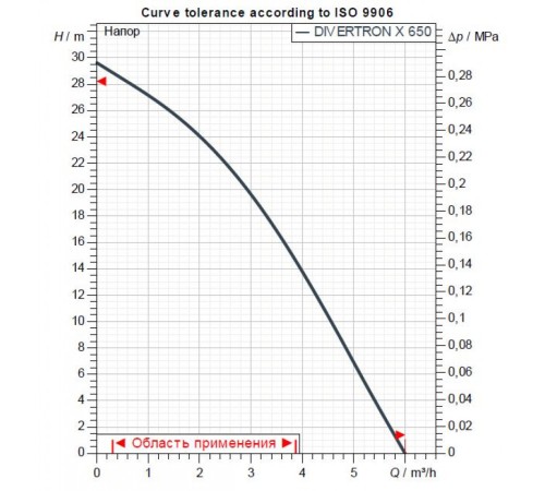 Насос колодезный DAB DIVERTRON X 650 M 60208444