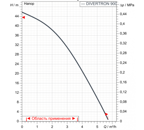 Насос колодезный DAB DIVERTRON 900 M 60209373, 60209373H