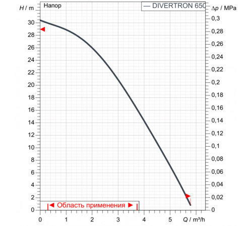 Насос колодезный DAB DIVERTRON 650 M 60209375,60209375H