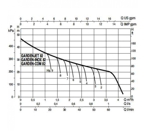 Насос самовсасывающий DAB GARDENJET 82 M 102652010,60174348H