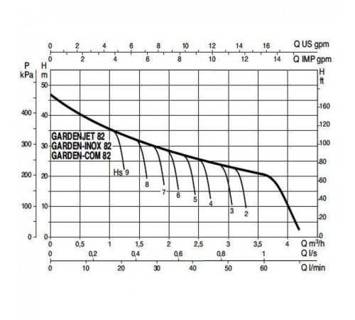 Насос самовсасывающий DAB GARDENJET-INOX 82 M 102657010
