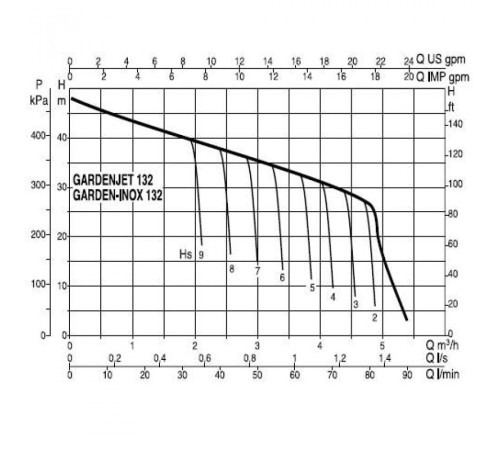 Насос самовсасывающий DAB GARDENJET-INOX 132 M 102657040