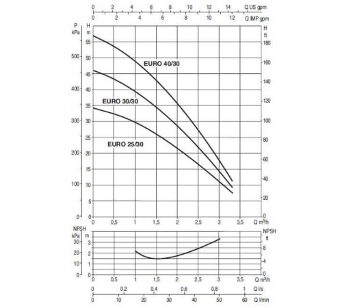 Насос самовсасывающий DAB EURO 30/30 M 102970020,60169377