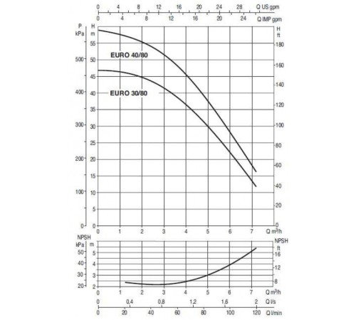 Насос самовсасывающий DAB EURO 30/80 M 102970140