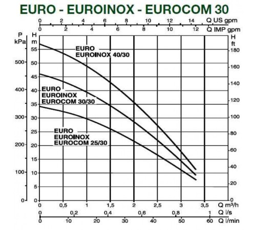 Насос самовсасывающий DAB EUROINOX 25/30 M 102970200
