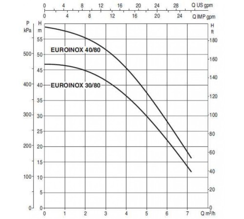 Насос самовсасывающий DAB EUROINOX 40/80 M 102970360