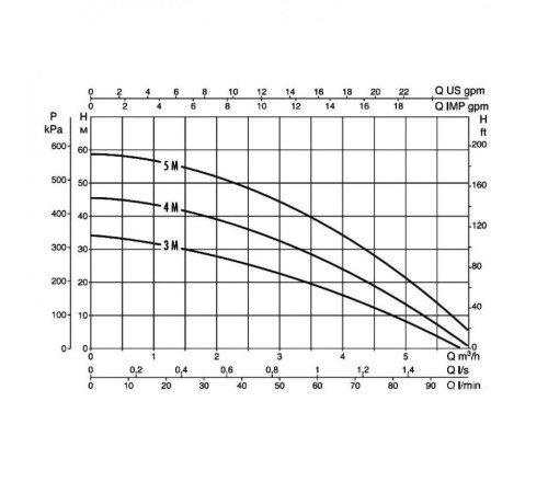 Насос самовсасывающий DAB MULTI INOX 3 M 60122692