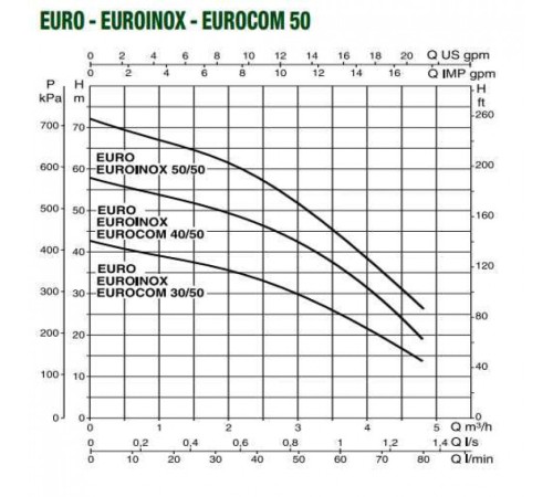 Насос самовсасывающий DAB EUROCOM 40/50 T 60145279