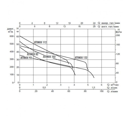 Насос самовсасывающий DAB JETINOX 92 M 60172432H