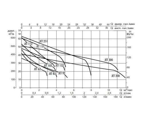 Насос самовсасывающий DAB JET 300 T 60179887, 60145907