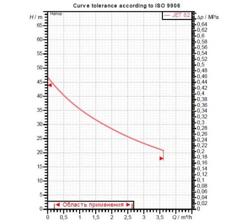 Автоматический насос DAB JET 82 M CONTROL-D 60180635