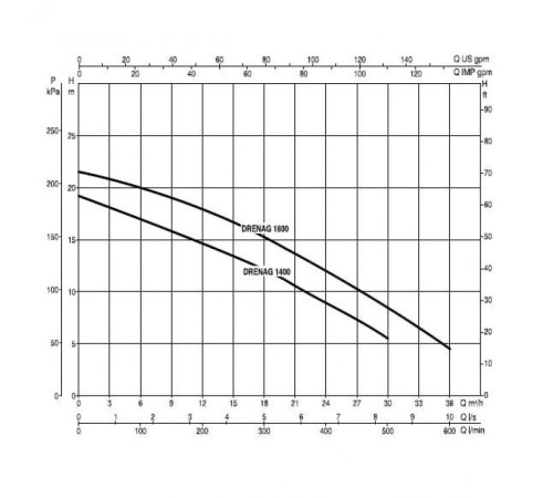 Насос дренажный DAB DRENAG 1400 M 103010040