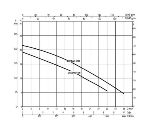 Насос дренажный DAB DRENAG 1800 T 103010160