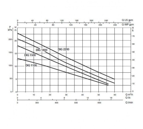 Насос дренажный DAB DIG 1800 T-NA 60141691
