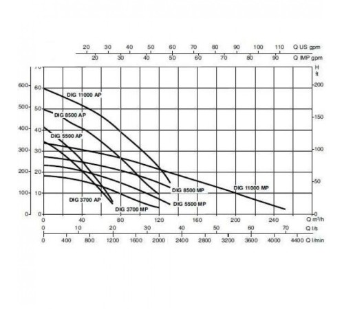 Насос дренажный DAB DIG 8500 MP T-NA 60141699