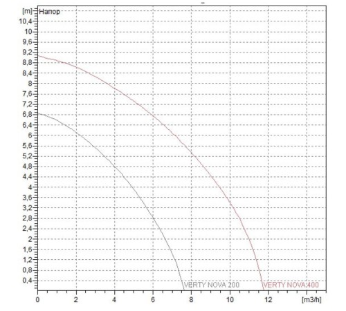 Насос дренажный DAB VERTY NOVA 200 M 60168793H, 60122636Н