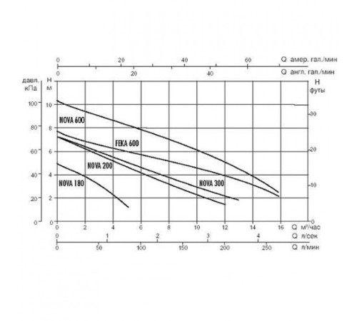 Насос дренажный DAB NOVA 600 M-NA SV 60195636H, 60169488H