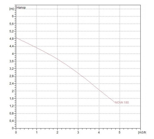 Насос дренажный DAB NOVA 180 M-A 40th 60198201H, 60180601H, 60195073H