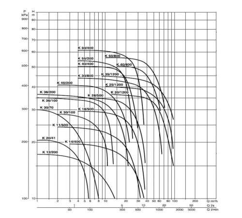 Насос центробежный DAB K 25/1200 T - IE3 60167627
