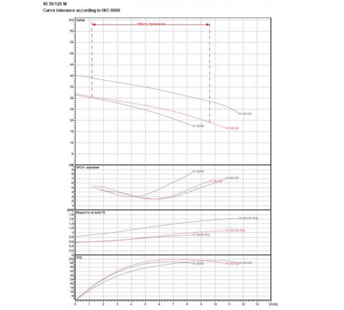 Насос центробежный DAB KI 30/120 T IE2 60173607