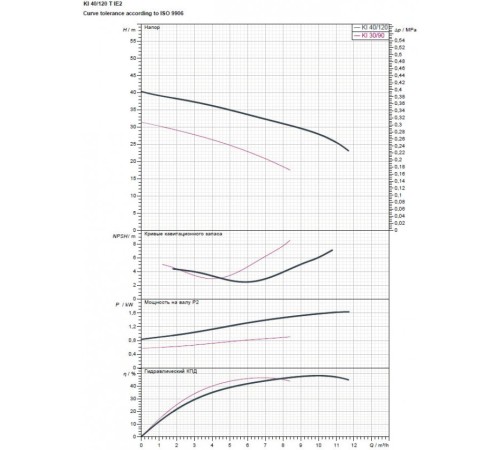 Насос центробежный DAB KI 40/120 T 60184271, 60184272